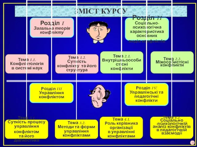 ЗМІСТ КУРСУ 3. 5