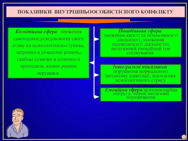 ПОКАЗНИКИ ВНУТРІШНЬООСОБИСТІСНОГО КОНФЛІКТУ Когнітивна сфера: зниження самооцінки;усвідомлення свого стану як психологічного тупика,