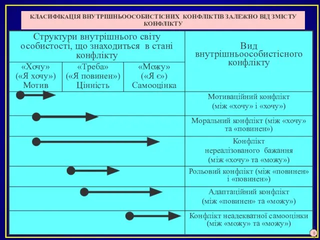 КЛАСИФІКАЦІЯ ВНУТРІШНЬООСОБИСТІСНИХ КОНФЛІКТІВ ЗАЛЕЖНО ВІД ЗМІСТУ КОНФЛІКТУ 109