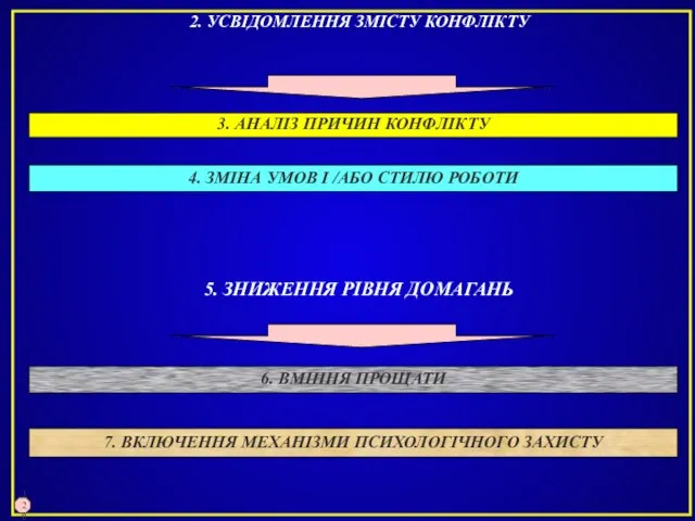 3. АНАЛІЗ ПРИЧИН КОНФЛІКТУ 2. УСВІДОМЛЕННЯ ЗМІСТУ КОНФЛІКТУ 4. ЗМІНА УМОВ І