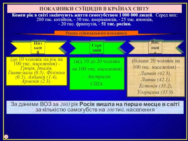 ПОКАЗНИКИ СУЇЦИДІВ В КРАЇНАХ СВІТУ (від 10 до 20 чоловік на 100