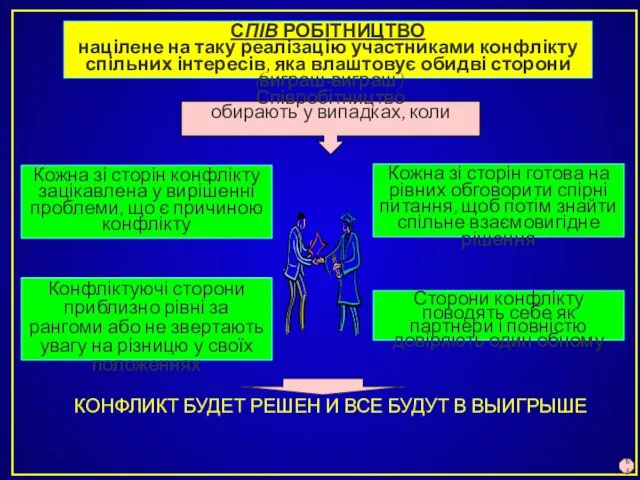 СПІВ РОБІТНИЦТВО націлене на таку реалізацію участниками конфлікту спільних інтересів, яка влаштовує