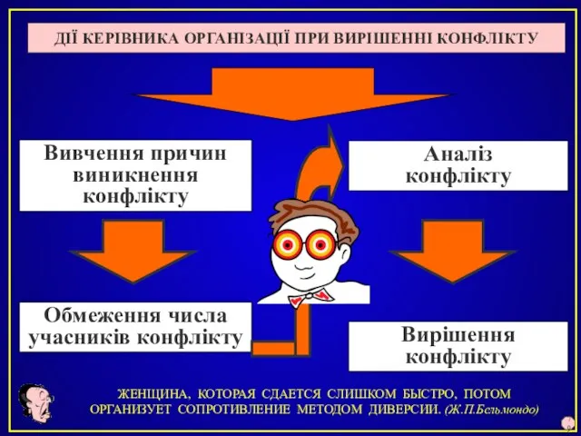 ДІЇ КЕРІВНИКА ОРГАНІЗАЦІЇ ПРИ ВИРІШЕННІ КОНФЛІКТУ Вивчення причин виникнення конфлікту Обмеження числа