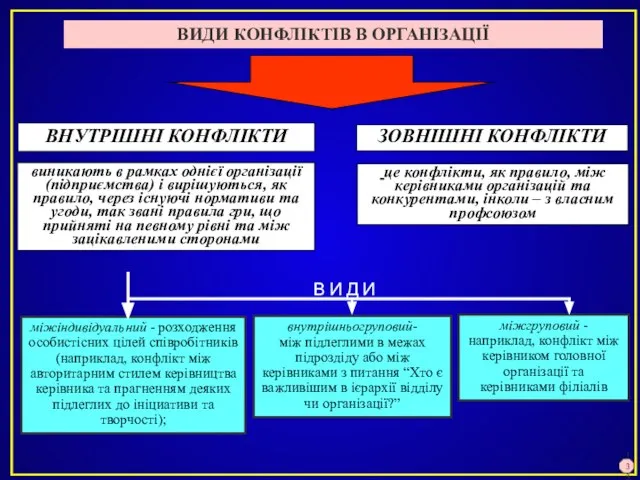 ЗОВНІШНІ КОНФЛІКТИ ВНУТРІШНІ КОНФЛІКТИ виникають в рамках однієї організації (підприємства) і вирішуються,