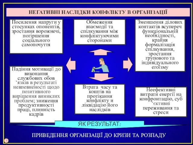 НЕГАТИВНІ НАСЛІДКИ КОНФЛІКТУ В ОРГАНІЗАЦІЇ Посилення напруги у стосунках опонентів, зростання ворожнечі,