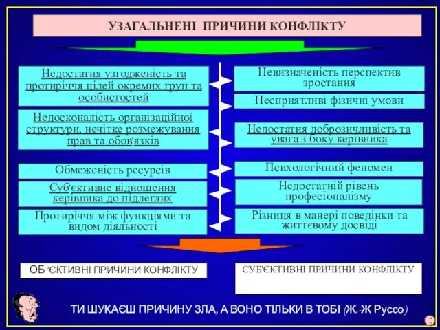 УЗАГАЛЬНЕНІ ПРИЧИНИ КОНФЛІКТУ Недостатня узгодженість та протиріччя цілей окремих груп та особистостей