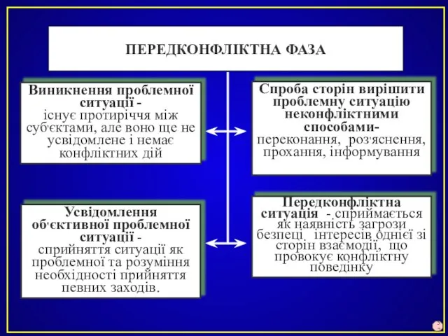 ПЕРЕДКОНФЛІКТНА ФАЗА Усвідомлення об'єктивної проблемної ситуації - сприйняття ситуації як проблемної та