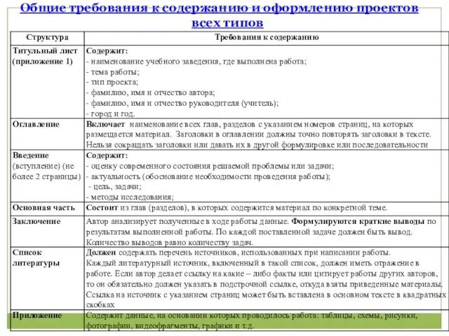 Общие требования к содержанию и оформлению проектов всех типов