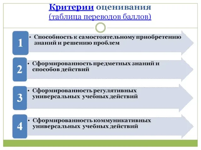 Критерии оценивания (таблица переводов баллов)