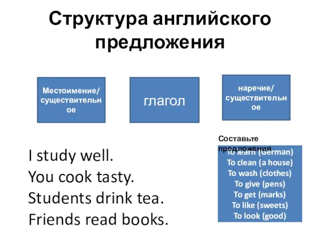 Структура английского предложения Местоимение/ существительное глагол наречие/ существительное I study well. You