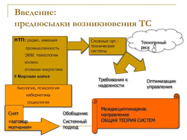 Введение: предпосылки возникновения ТС