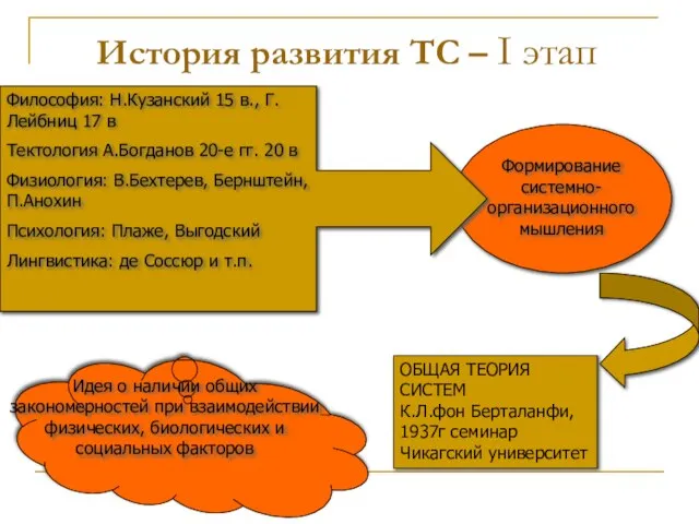 История развития ТС – I этап Формирование системно-организационного мышления Философия: Н.Кузанский 15