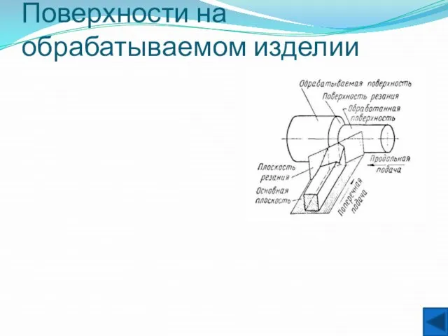 Поверхности на обрабатываемом изделии Обрабатываемая поверхность – поверхность, с которой будет снята