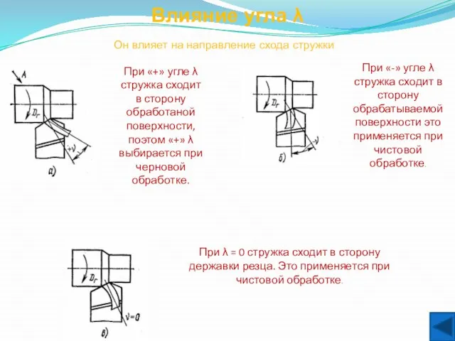 При «+» угле λ стружка сходит в сторону обработаной поверхности, поэтом «+»