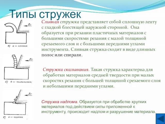 Типы стружек Сливная стружка представляет собой сплошную ленту с гладкой блестящей наружной