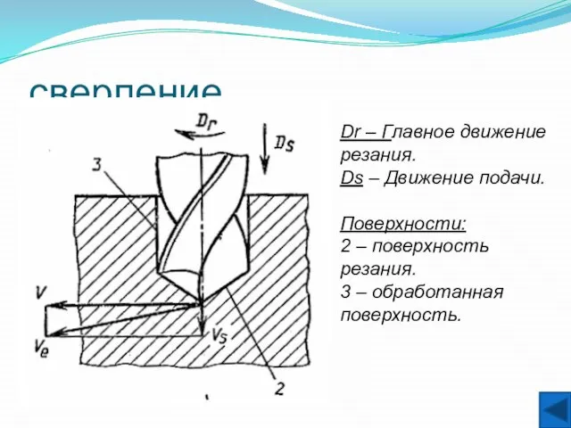 сверление Dr – Главное движение резания. Ds – Движение подачи. Поверхности: 2