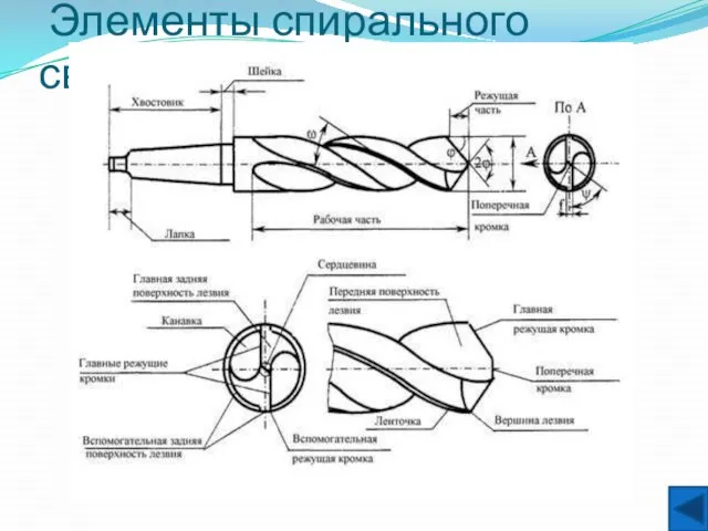 Элементы спирального сверла