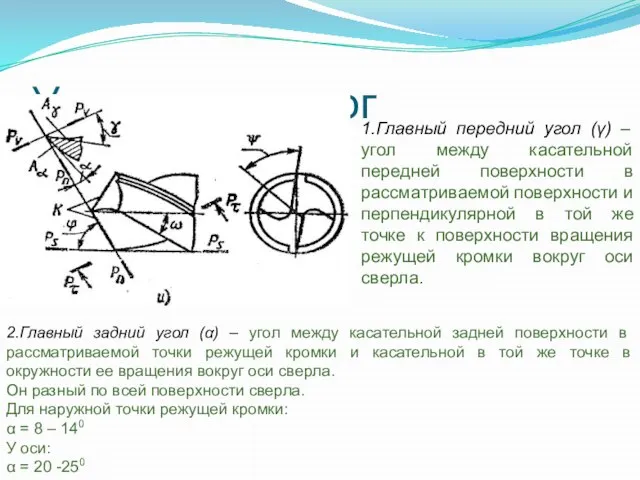 Углы спиральног 2.Главный задний угол (α) – угол между касательной задней поверхности