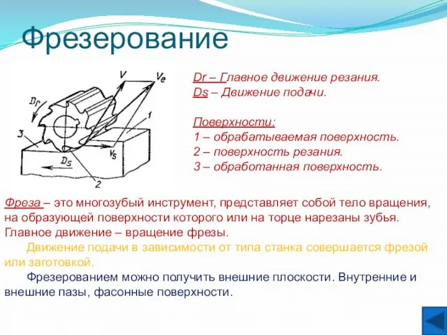 Фрезерование Dr – Главное движение резания. Ds – Движение подачи. Поверхности: 1