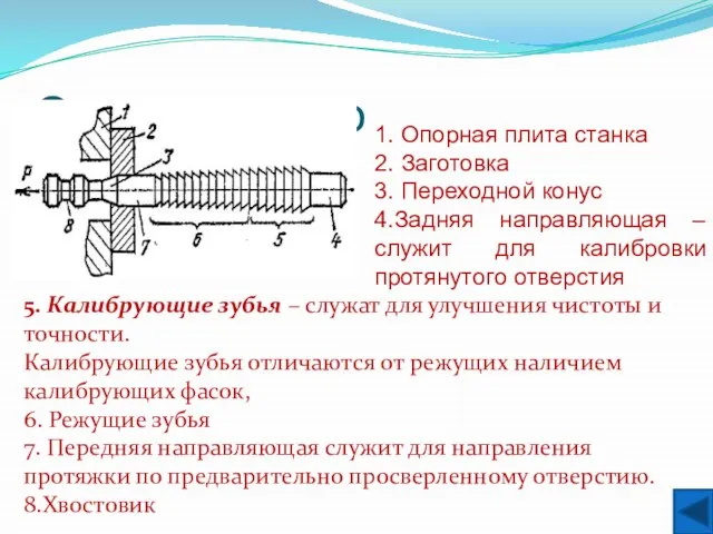 Элементы про 1. Опорная плита станка 2. Заготовка 3. Переходной конус 4.Задняя