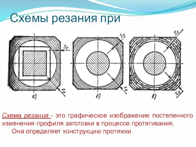 Схемы резания при протягивании Схема резания - это графическое изображение постепенного изменения