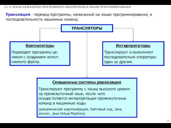 Гл. 3. ЭТАПЫ РАЗРАБОТКИ ПРОГРАММНОГО ОБЕСПЕЧЕНИЯ И ЯЗЫКИ ПРОГРАММИРОВАНИЯ Трансляция - перевод