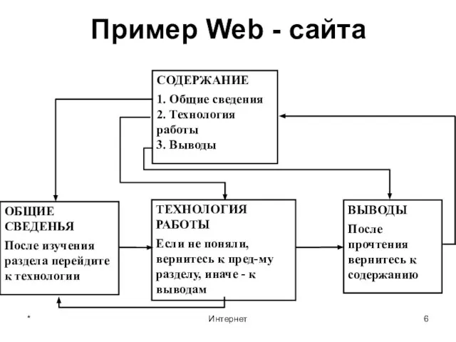 * Интернет Пример Web - сайта СОДЕРЖАНИЕ 1. Общие сведения 2. Технология