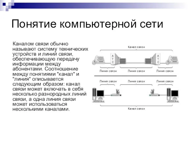 Понятие компьютерной сети Каналом связи обычно называют систему технических устройств и линий