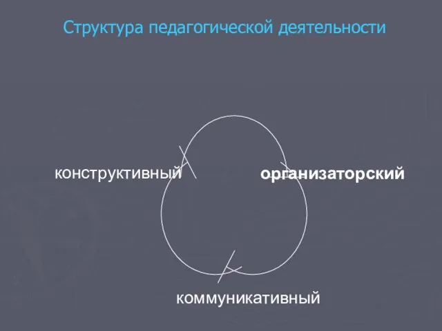 Структура педагогической деятельности конструктивный организаторский коммуникативный