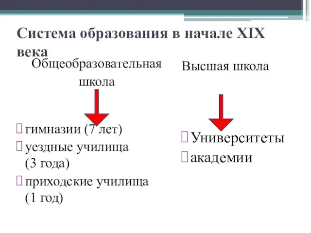 Система образования в начале XIX века Общеобразовательная школа гимназии (7 лет) уездные