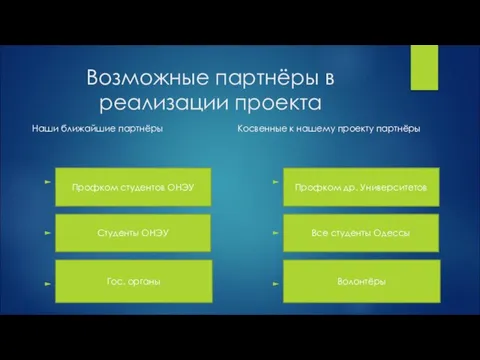 Возможные партнёры в реализации проекта Ор Ор ои Профком студентов ОНЭУ Студенты