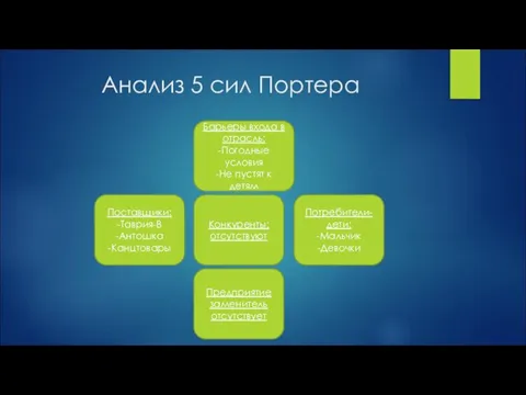 Анализ 5 сил Портера Конкуренты: отсутствуют Предприятие заменитель отсутствует Поставщики: -Таврия-В -Антошка