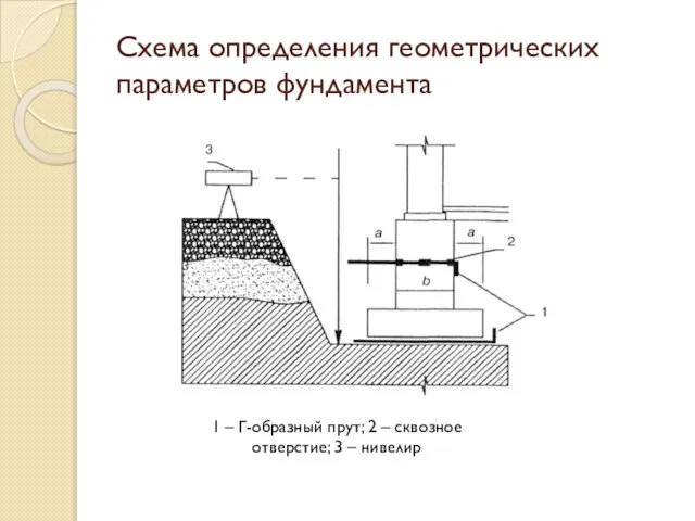 Схема определения геометрических параметров фундамента 1 – Г-образный прут; 2 – сквозное отверстие; 3 – нивелир