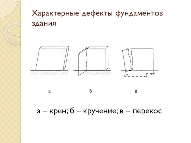 Характерные дефекты фундаментов здания а – крен; б – кручение; в – перекос