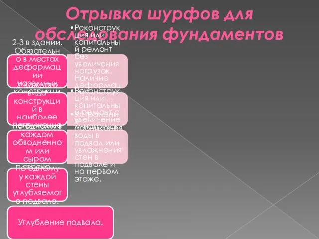 Отрывка шурфов для обследования фундаментов 2-3 в здании. Обязательно в местах деформации