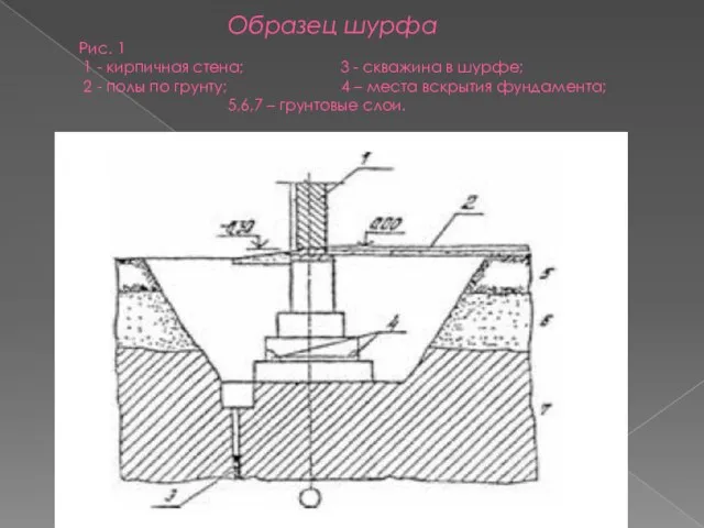 Образец шурфа Рис. 1 1 - кирпичная стена; 3 - скважина в