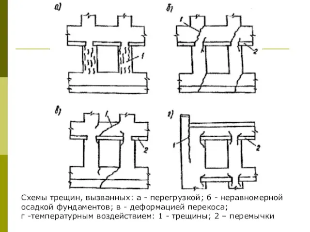 Схемы трещин, вызванных: а - перегрузкой; б - неравномерной осадкой фундаментов; в