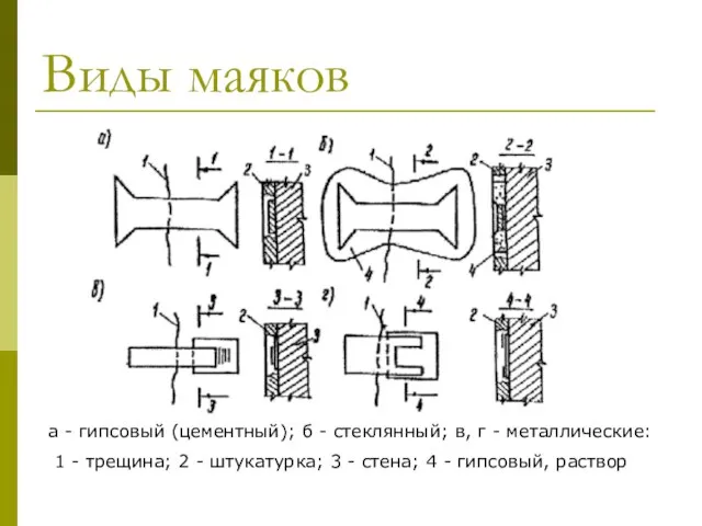 Виды маяков а - гипсовый (цементный); б - стеклянный; в, г -