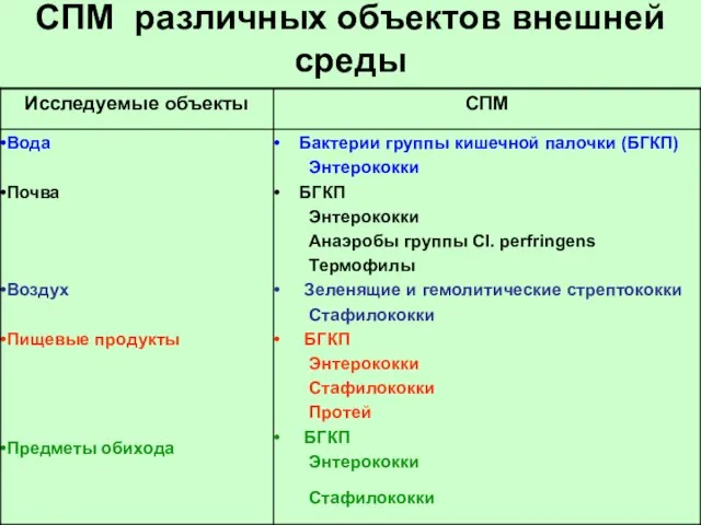 СПМ различных объектов внешней среды