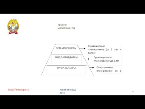 http://zf.ranepa.ru Калининград 2016 Уровни менеджмента