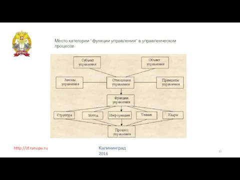 http://zf.ranepa.ru Калининград 2016 Место категории "функции управления" в управленческом процессе