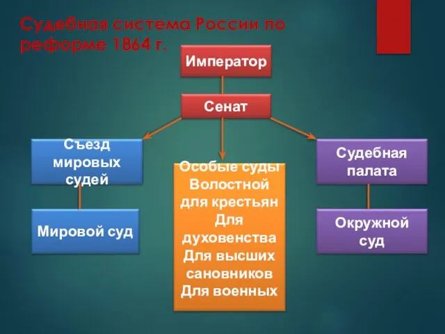 Судебная система России по реформе 1864 г.