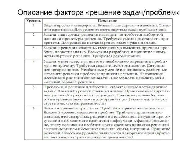 Описание фактора «решение задач/проблем»