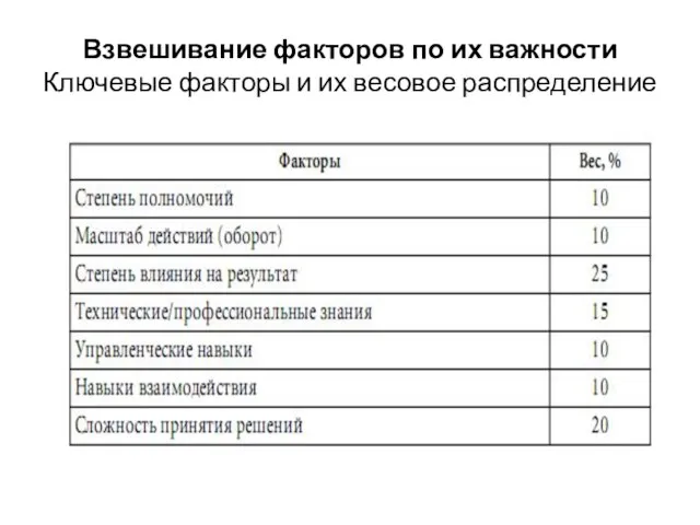 Взвешивание факторов по их важности Ключевые факторы и их весовое распределение