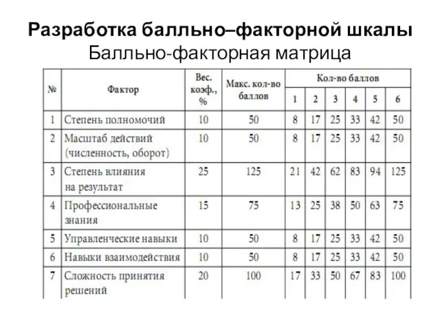 Разработка балльно–факторной шкалы Балльно-факторная матрица