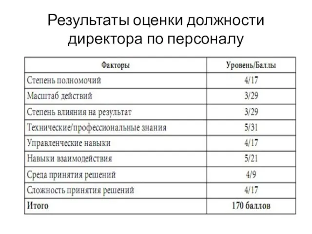 Результаты оценки должности директора по персоналу