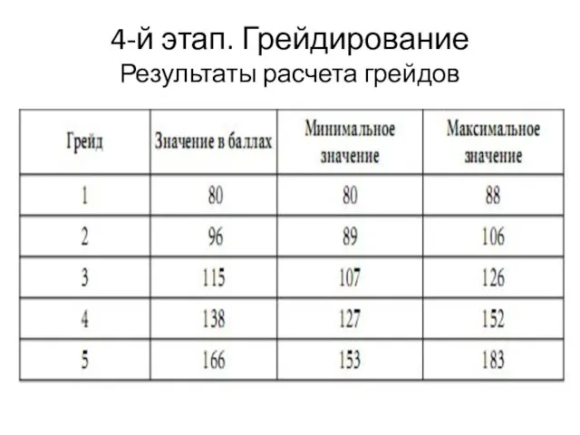 4-й этап. Грейдирование Результаты расчета грейдов