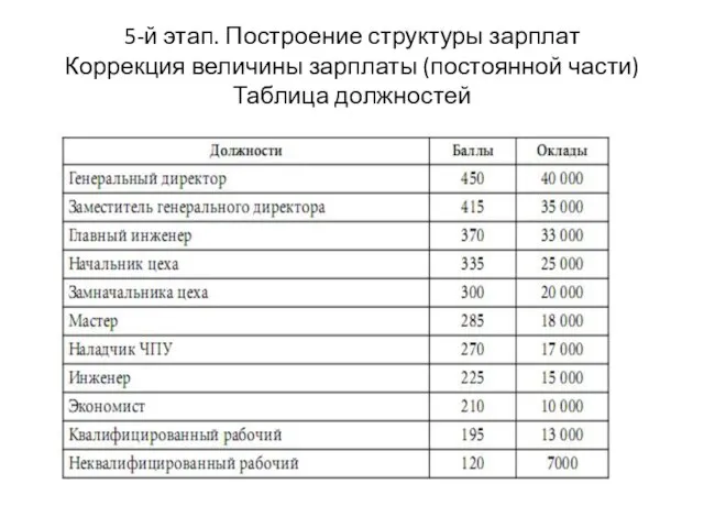 5-й этап. Построение структуры зарплат Коррекция величины зарплаты (постоянной части) Таблица должностей