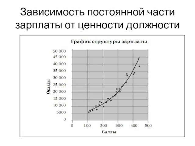 Зависимость постоянной части зарплаты от ценности должности