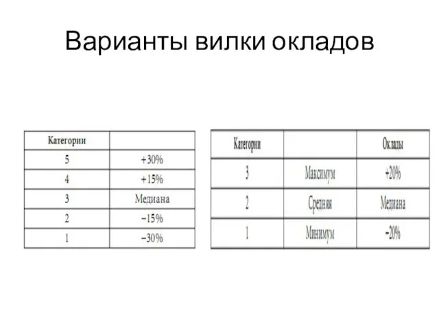 Варианты вилки окладов